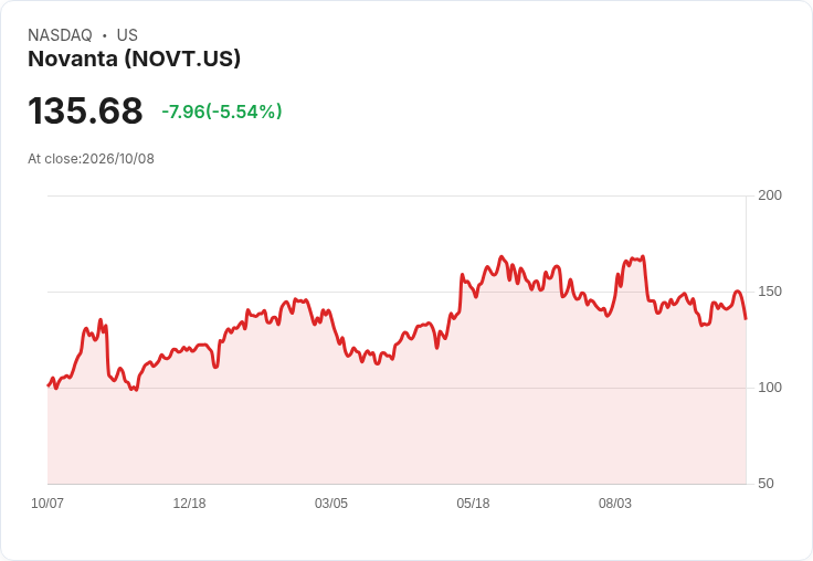 【23:06 即時新聞】Novanta (NOVT) 跌逾5％｜短線技術指標自高檔急轉弱、股價失守短天期均線
