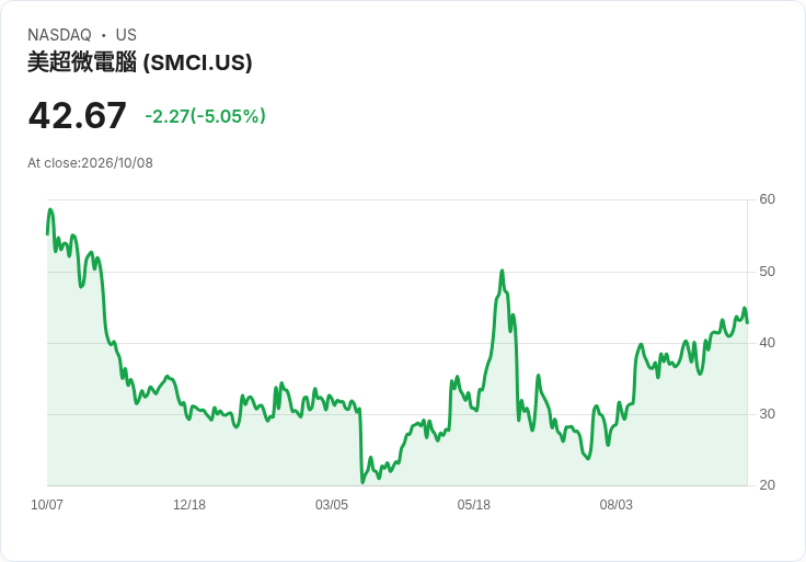 【23:35 即時新聞】Super Micro Computer(SMCI) 盤中近5%拉回:短線KD高檔鈍化後修正壓力浮現