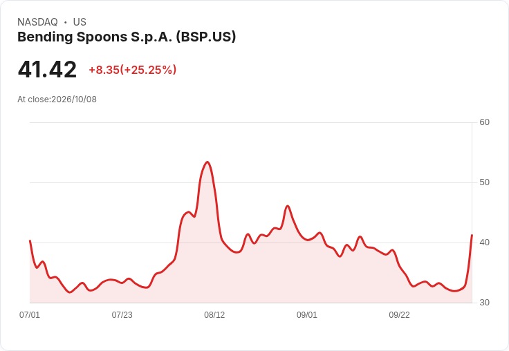【03:42 即時新聞】Bending Spoons S.p.A. (BSP) 暴漲25% 上攻短期均線、技術指標急轉強