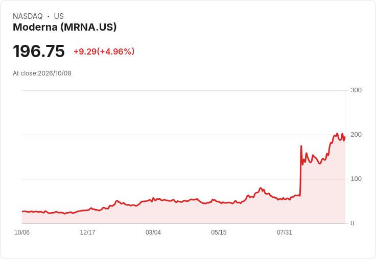 【02:58 即時新聞】Moderna(MRNA) 盤中勁揚逾5％ 近期暴漲後震盪仍漲幅凌厲
