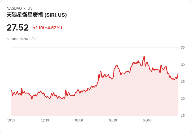 【21:30 即時新聞】SiriusXM(SIRI) 盤中大漲5.58％：KD、MACD同步轉強帶動反彈