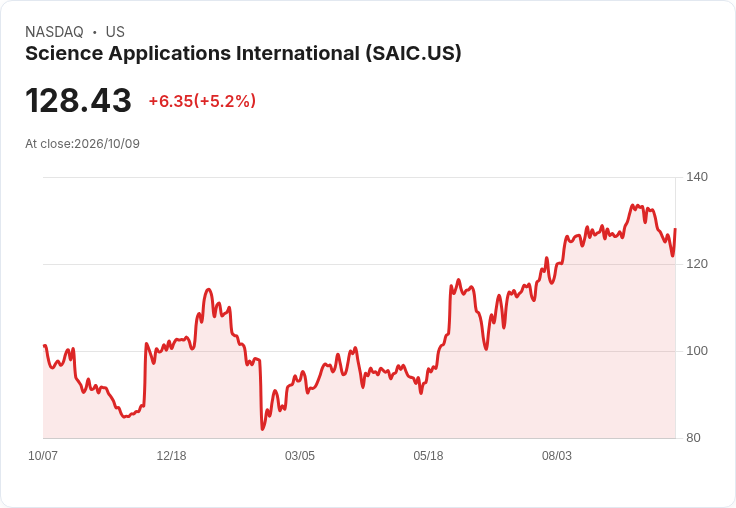 【02:07 即時新聞】Science Applications International(SAIC) 盤中勁揚逾5％ 低檔KD反彈帶動技術性回升