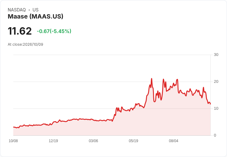 【22:13 即時新聞】Maase(MAAS) 當盤重挫逾5％：技術指標持續走弱、跌破短期均線