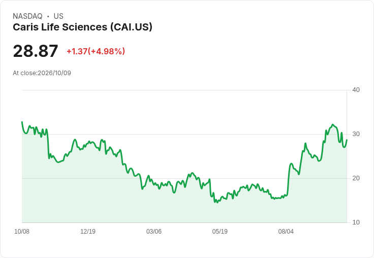 【22:07 即時新聞】Caris Life Sciences(CAI) 盤中勁揚逾5％ 技術指標低檔轉強吸引買盤