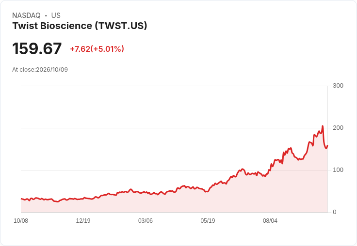 【21:37 即時新聞】Twist Bioscience(TWST) 大漲逾5%:技術指標續強、短線買盤積極回流