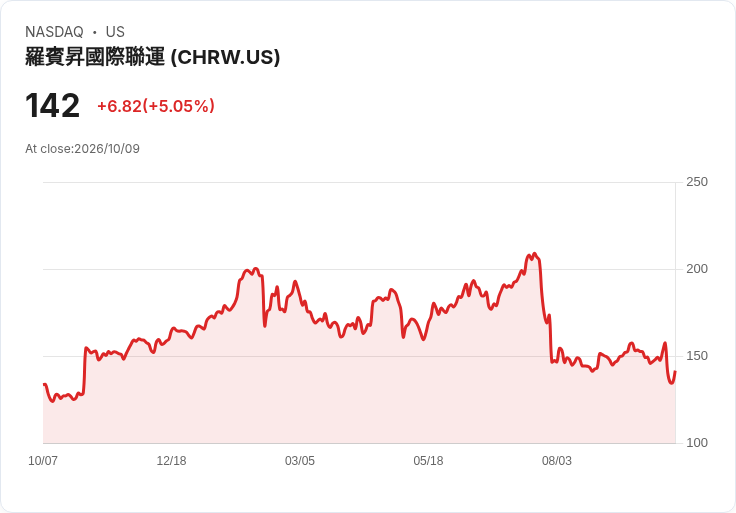【03:04 即時新聞】C.H. Robinson Worldwide(CHRW) 盤中大漲逾5％ 技術指標脫離超賣區帶動反彈