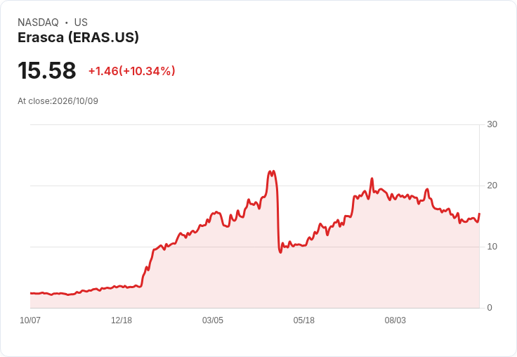 【03:37 即時新聞】Erasca (ERAS) 盤中勁揚逾10% KD、MACD 同步轉強帶動技術性買盤