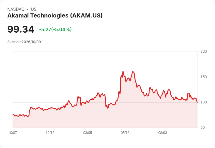 【01:27 即時新聞】Akamai Technologies(AKAM) 跌逾5%:KD、MACD轉弱壓回月季線下方