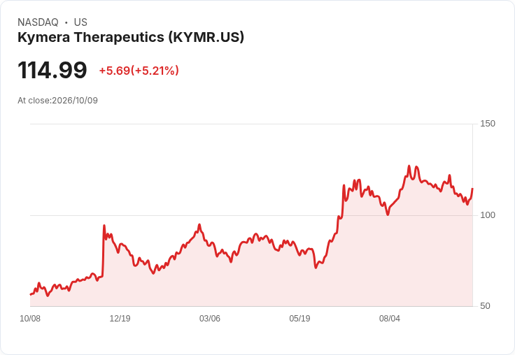 【23:47 即時新聞】Kymera Therapeutics(KYMR) 盤中大漲逾5% 技術指標止跌反彈吸引買盤