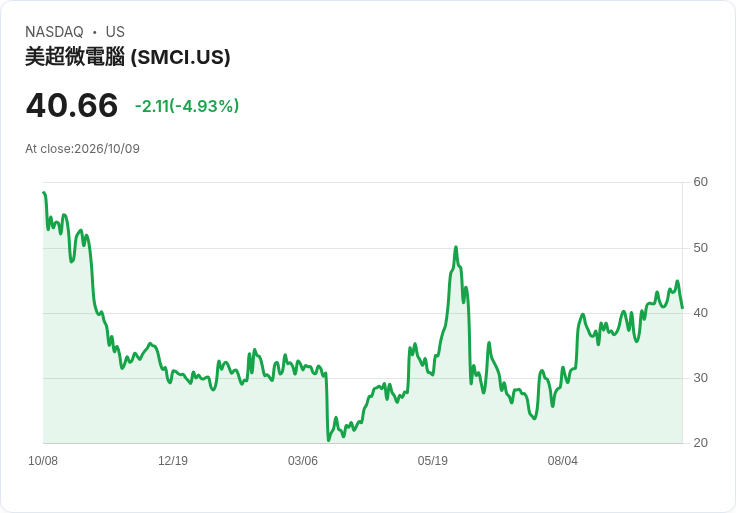 【21:51 即時新聞】Super Micro Computer(SMCI) 盤中跌約5%/受 OpenAI 成長數據不如預期拖累 AI 概念股走弱