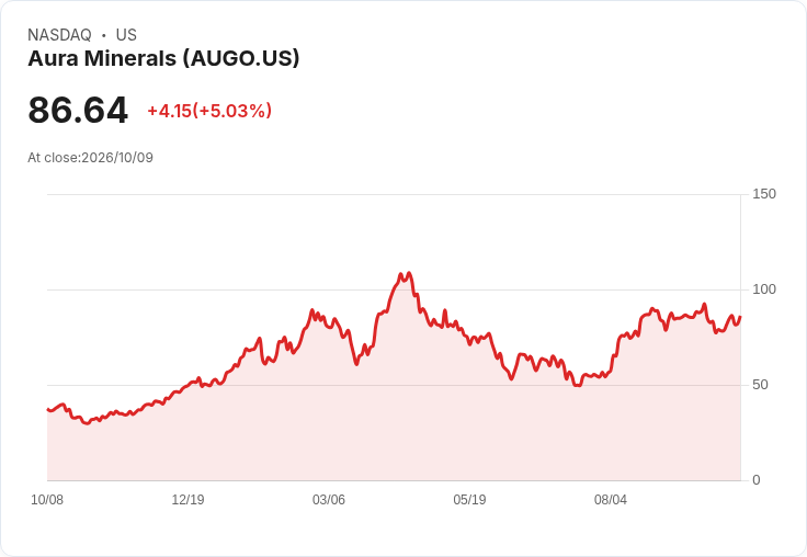 【21:36 即時新聞】Aura Minerals(AUGO) 盤中勁揚逾5%:KD轉強、MACD收斂帶動反彈動能