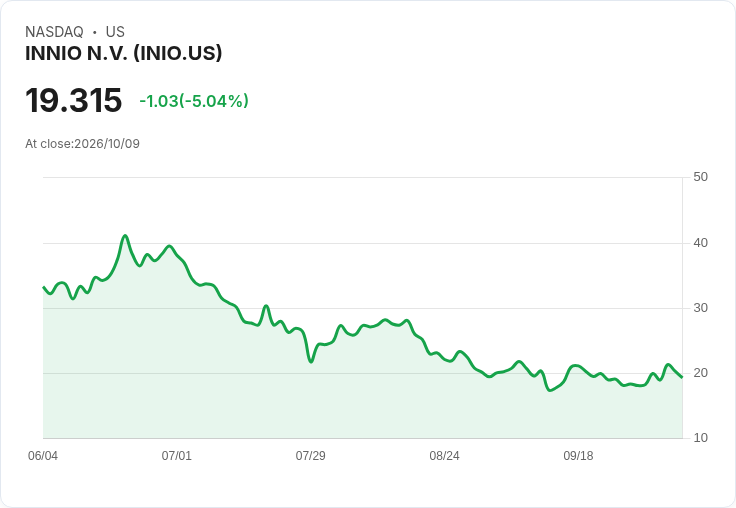 【00:50 即時新聞】INNIO N.V. (INIO) 盤中重挫逾5％／短線KD高檔降溫、動能背離加劇修正