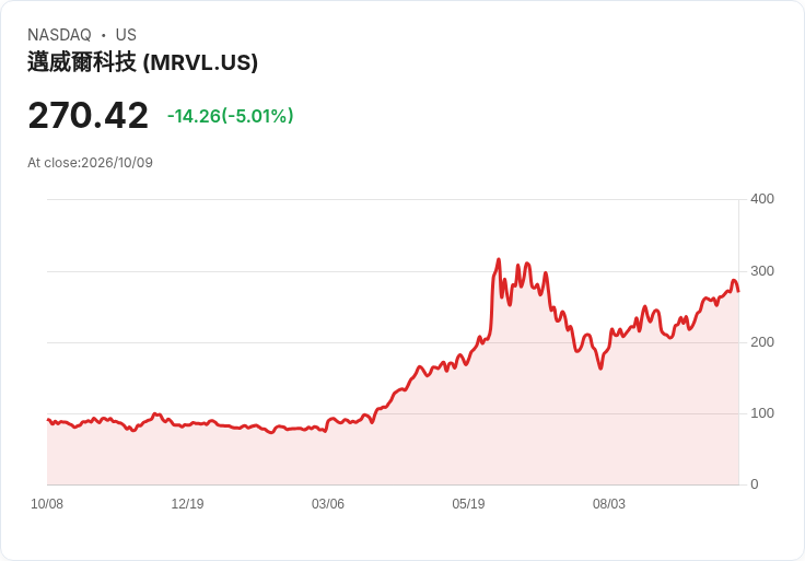 【00:54 即時新聞】Marvell Technology(MRVL) 重挫逾5％／投資人日樂觀展望後股價震盪整理