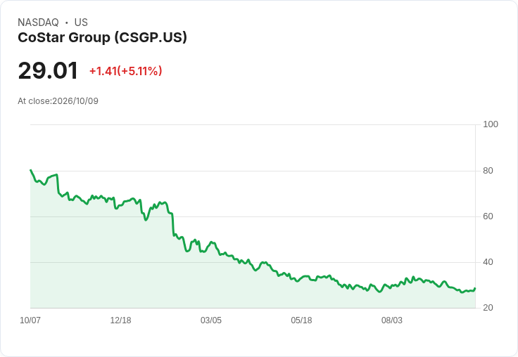 【01:01 即時新聞】CoStar Group(CSGP) 盤中勁揚5%:先前重挫逾五成、空頭回補買盤點火