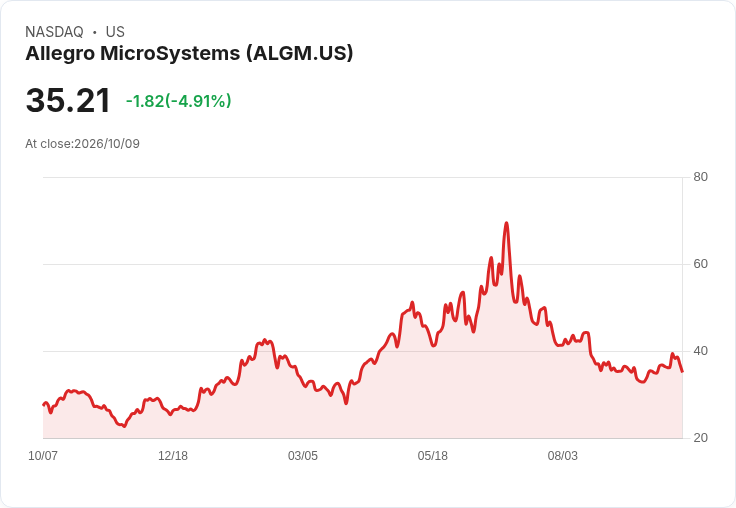 【01:06 即時新聞】Allegro MicroSystems(ALGM) 跌5.05%:短線高檔拉回、技術指標過熱修正