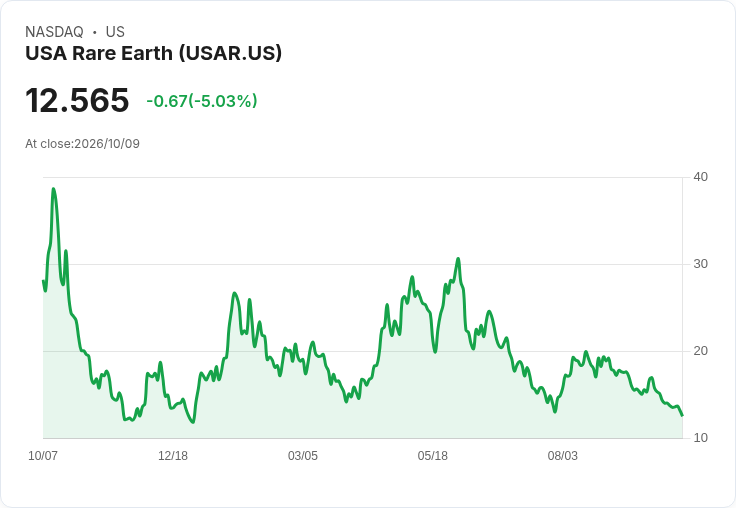 【01:03 即時新聞】USA Rare Earth(USAR) 重挫逾5%/技術指標持續背離、空方壓力不減