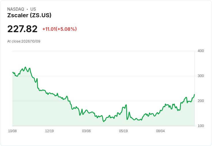 【23:28 即時新聞】Zscaler(ZS) 勁揚逾5%:網路資安題材火熱推升買氣