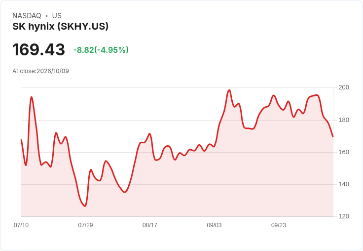 【00:54 即時新聞】SK hynix(SKHY) 盤中重挫逾5%/KD高檔回落、MACD多頭動能明顯降溫