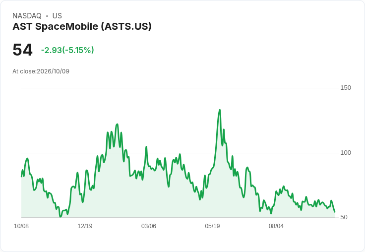 【21:33 即時新聞】AST SpaceMobile(ASTS) 盤中重挫逾5%:技術指標轉弱、短線動能疲軟