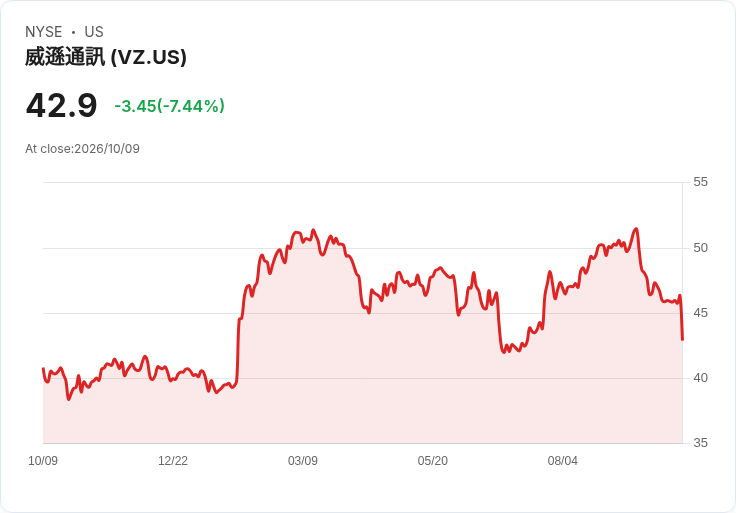 【21:30 即時新聞】Verizon Communications(VZ) 盤後重挫逾7％／SpaceX 擴大行動通訊布局衝擊傳統電信股
