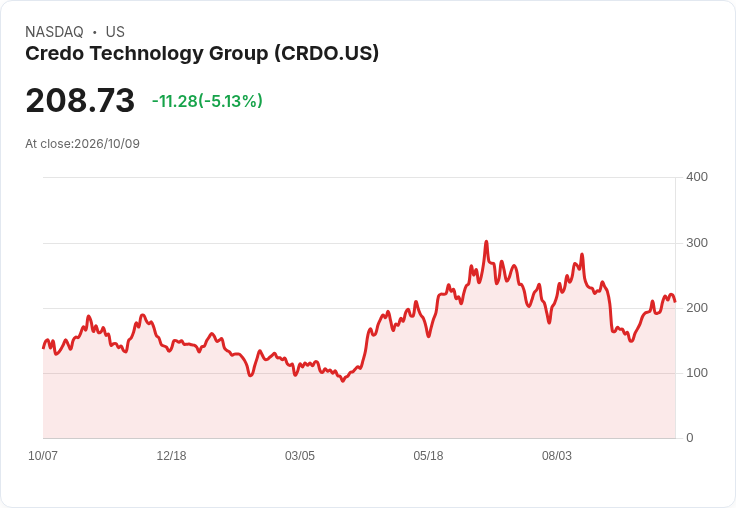 【01:22 即時新聞】Credo Technology Group(CRDO) 盤中近 5% 修正、KD 高檔鈍化後拉回整理