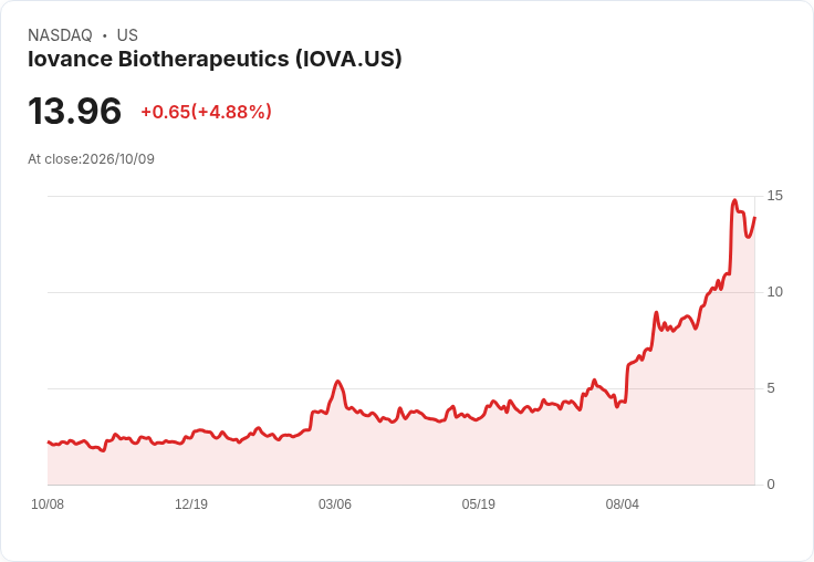 【21:58 即時新聞】Iovance Biotherapeutics(IOVA) 盤中大漲逾5％ 技術指標續強吸引買盤