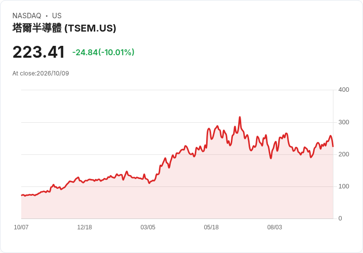 【01:24 即時新聞】Tower Semiconductor(TSEM) 跌逾10% 修正近期技術面過熱、KD高檔鈍化拉回