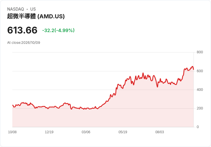 【03:12 即時新聞】Advanced Micro Devices(AMD) 跌5%/高檔震盪修正、仍受惠AI CPU長線題材