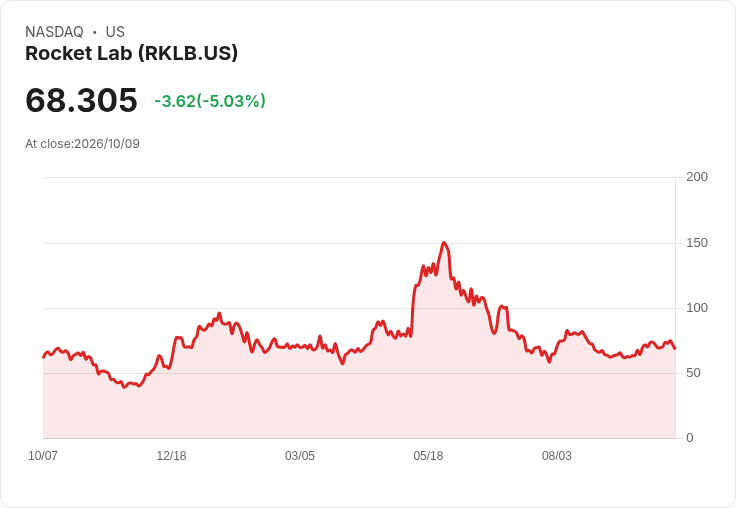 【00:51 即時新聞】Rocket Lab(RKLB) 股價重挫逾5％ 技術指標高檔轉弱引發修正