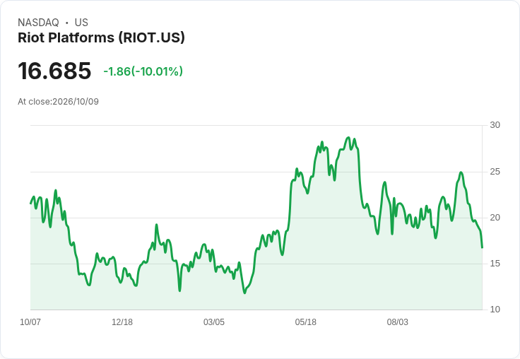 【00:45 即時新聞】Riot Platforms(RIOT) 重挫逾10％／技術指標連日轉弱、短多動能急凍