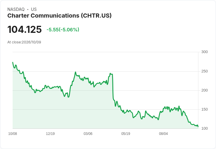 【23:01 即時新聞】Charter Communications(CHTR) 盤中重挫逾5% 技術指標持續疲弱壓抑股價