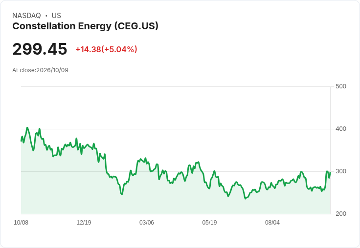 【23:21 即時新聞】Constellation Energy(CEG) 大漲逾5％／延續 Google 核電長期供電合約激勵