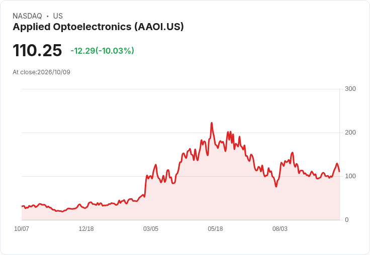 【00:50 即時新聞】Applied Optoelectronics(AAOI) 重挫逾10％／獲AI擴產與能源專案題材仍難扭轉賣壓