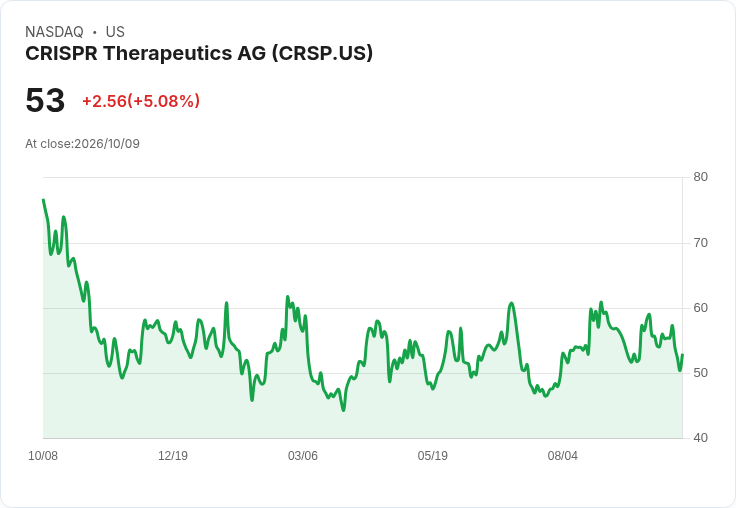 【22:02 即時新聞】CRISPR Therapeutics AG(CRSP) 盤中勁揚逾5% 技術指標轉強帶動反彈買盤
