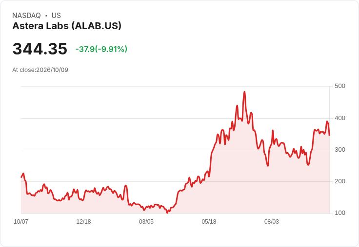 【03:32 即時新聞】Astera Labs (ALAB) 重挫逾10%/脫離高檔區、技術指標自超買回落