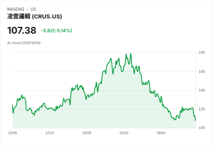 【21:34 即時新聞】Cirrus Logic (CRUS) 重挫5% 跌破短期均線、技術指標轉弱引發賣壓