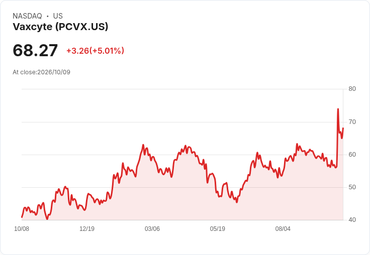 【22:07 即時新聞】Vaxcyte(PCVX) 盤中飆漲逾5％：技術指標翻多、動能急劇轉強