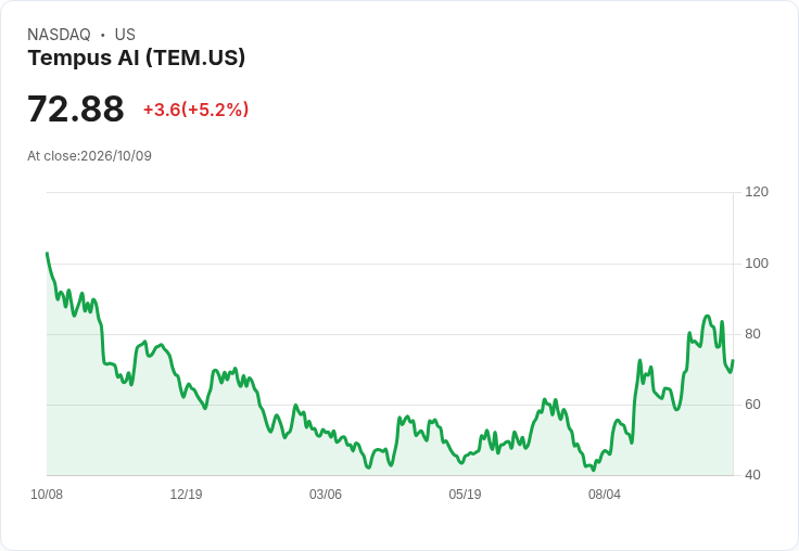 【22:09 即時新聞】Tempus AI (TEM) 盤中勁揚逾5％：技術指標轉弱後急彈、短線偏向技術性反攻