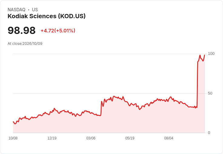 【23:42 即時新聞】Kodiak Sciences(KOD) 盤中飆漲逾5% 技術指標全面翻多推升股價創高