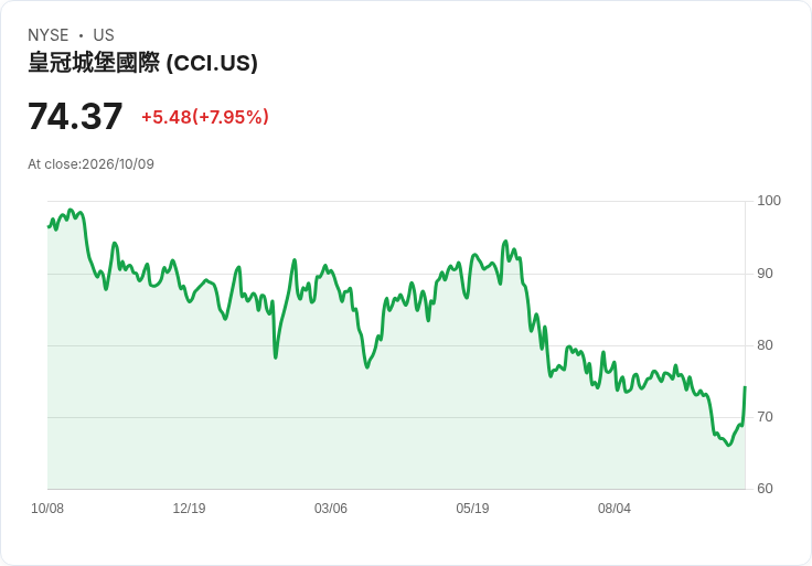 【21:30 即時新聞】Crown Castle (CCI)大漲7.4％／KD急轉強、MACD負值收斂激勵技術性反彈