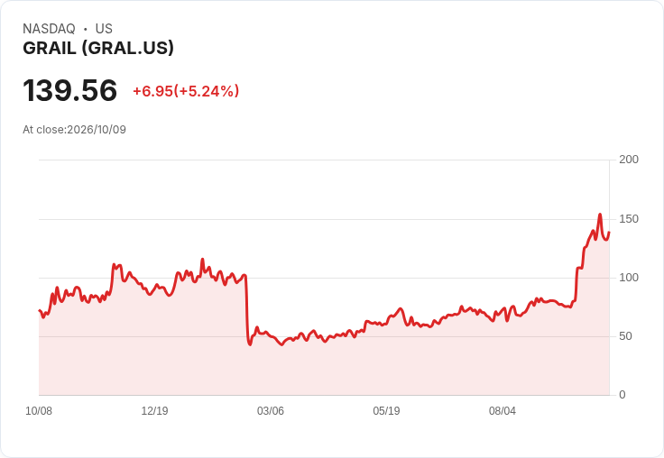 【21:41 即時新聞】GRAIL(GRAL)大漲逾5%/FDA核准預期與癌症篩檢成長成關鍵推力