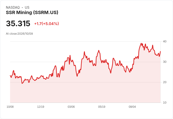 【23:03 即時新聞】SSR Mining(SSRM) 盤中勁揚逾5%:技術指標止跌回穩、短線買盤回流