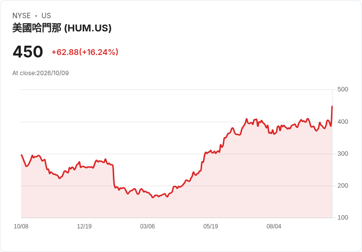 【21:30 即時新聞】Humana(HUM) 盤中飆漲逾16％：技術指標轉強、脫離低檔區