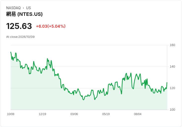 【21:46 即時新聞】NetEase(NTES) 盤中勁揚逾5%:技術指標轉強、短線多頭動能升溫