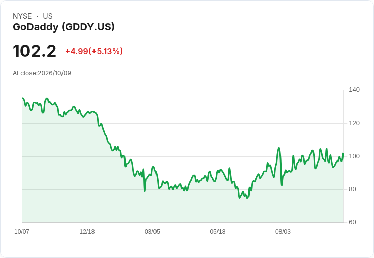 【00:17 即時新聞】GoDaddy(GDDY) 盤中勁揚逾5％／技術指標脫離超賣、短線動能轉強
