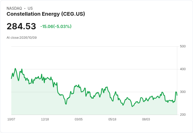 【00:37 即時新聞】Constellation Energy (CEG) 逆勢走跌逾5％／前日核電長約大漲後拉回整理