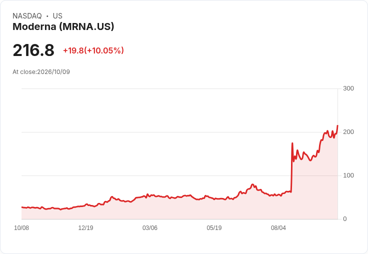 【22:03 即時新聞】Moderna(MRNA) 大漲逾10％，延續醫療板塊強勢與資金追捧