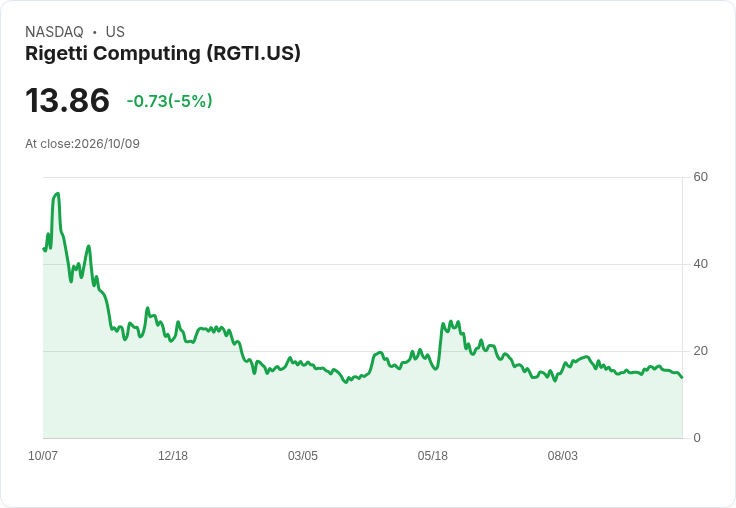 【00:57 即時新聞】Rigetti Computing(RGTI) 跌逾5%/技術指標轉疲弱、短線賣壓加重
