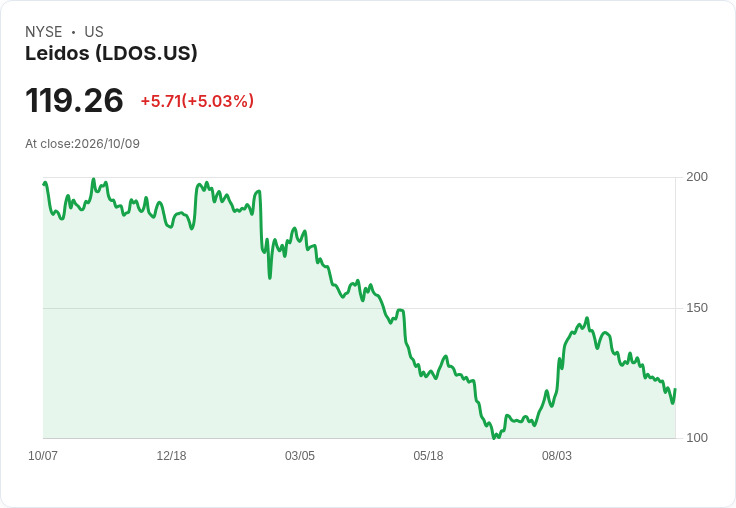 【03:27 即時新聞】Leidos (LDOS) 盤中勁揚逾5%/短線脫離超賣區、技術面止跌反彈