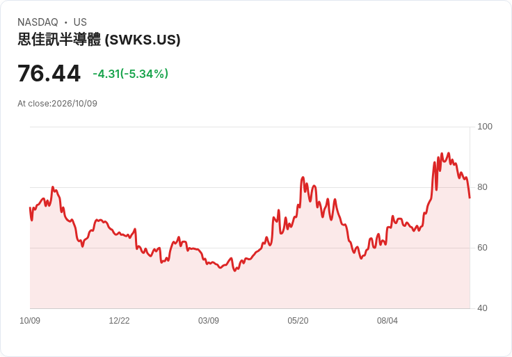 【21:32 即時新聞】Skyworks Solutions(SWKS) 重挫逾5%/技術面持續轉弱、KD與MACD同步翻空